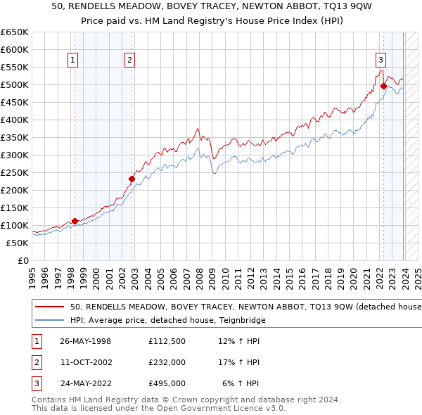 50, RENDELLS MEADOW, BOVEY TRACEY, NEWTON ABBOT, TQ13 9QW: Price paid vs HM Land Registry's House Price Index