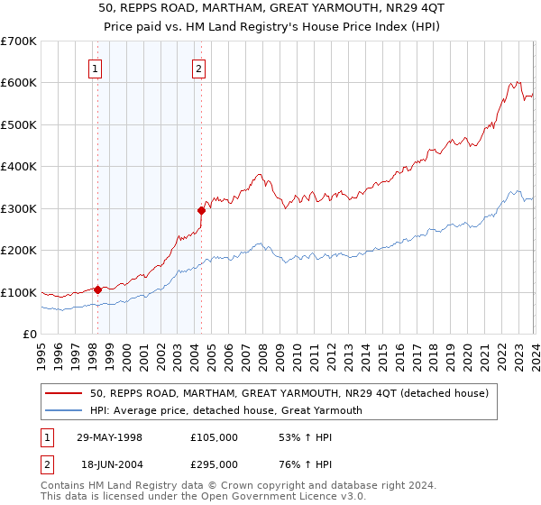 50, REPPS ROAD, MARTHAM, GREAT YARMOUTH, NR29 4QT: Price paid vs HM Land Registry's House Price Index