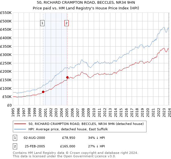50, RICHARD CRAMPTON ROAD, BECCLES, NR34 9HN: Price paid vs HM Land Registry's House Price Index