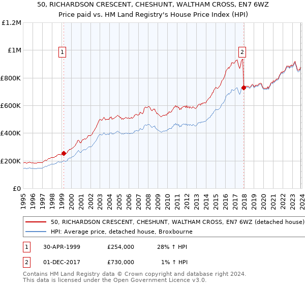 50, RICHARDSON CRESCENT, CHESHUNT, WALTHAM CROSS, EN7 6WZ: Price paid vs HM Land Registry's House Price Index