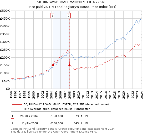 50, RINGWAY ROAD, MANCHESTER, M22 5NF: Price paid vs HM Land Registry's House Price Index