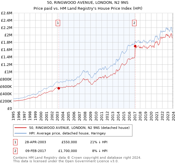 50, RINGWOOD AVENUE, LONDON, N2 9NS: Price paid vs HM Land Registry's House Price Index