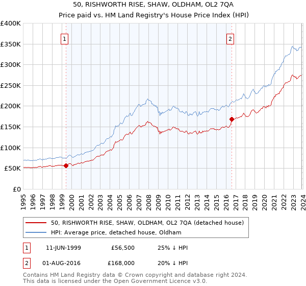 50, RISHWORTH RISE, SHAW, OLDHAM, OL2 7QA: Price paid vs HM Land Registry's House Price Index