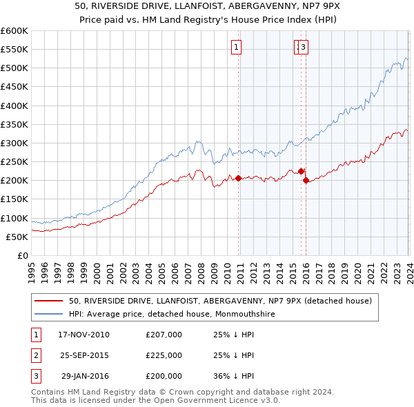 50, RIVERSIDE DRIVE, LLANFOIST, ABERGAVENNY, NP7 9PX: Price paid vs HM Land Registry's House Price Index