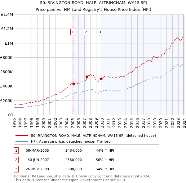 50, RIVINGTON ROAD, HALE, ALTRINCHAM, WA15 9PJ: Price paid vs HM Land Registry's House Price Index
