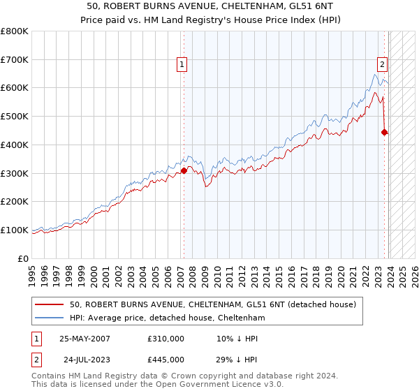 50, ROBERT BURNS AVENUE, CHELTENHAM, GL51 6NT: Price paid vs HM Land Registry's House Price Index