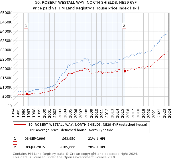 50, ROBERT WESTALL WAY, NORTH SHIELDS, NE29 6YF: Price paid vs HM Land Registry's House Price Index