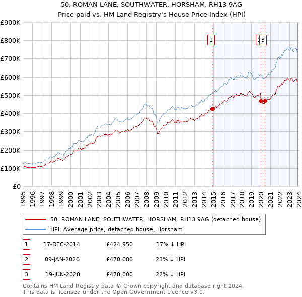 50, ROMAN LANE, SOUTHWATER, HORSHAM, RH13 9AG: Price paid vs HM Land Registry's House Price Index
