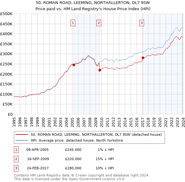 50, ROMAN ROAD, LEEMING, NORTHALLERTON, DL7 9SW: Price paid vs HM Land Registry's House Price Index
