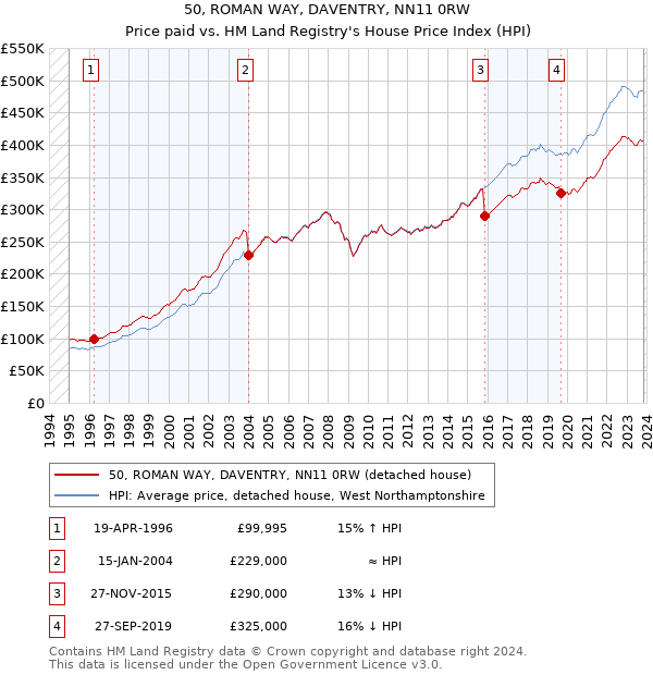 50, ROMAN WAY, DAVENTRY, NN11 0RW: Price paid vs HM Land Registry's House Price Index