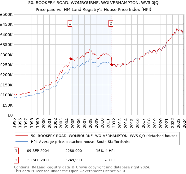 50, ROOKERY ROAD, WOMBOURNE, WOLVERHAMPTON, WV5 0JQ: Price paid vs HM Land Registry's House Price Index