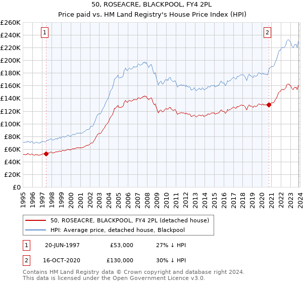 50, ROSEACRE, BLACKPOOL, FY4 2PL: Price paid vs HM Land Registry's House Price Index