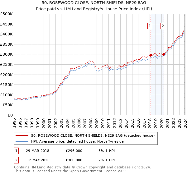 50, ROSEWOOD CLOSE, NORTH SHIELDS, NE29 8AG: Price paid vs HM Land Registry's House Price Index