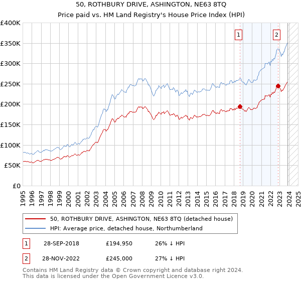 50, ROTHBURY DRIVE, ASHINGTON, NE63 8TQ: Price paid vs HM Land Registry's House Price Index