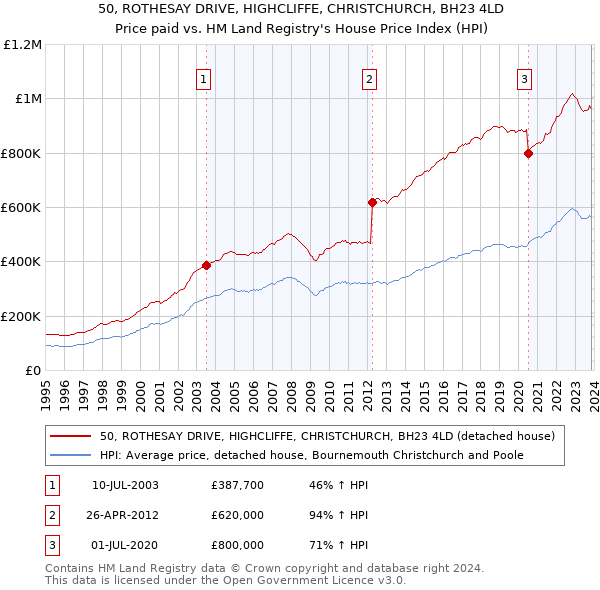 50, ROTHESAY DRIVE, HIGHCLIFFE, CHRISTCHURCH, BH23 4LD: Price paid vs HM Land Registry's House Price Index