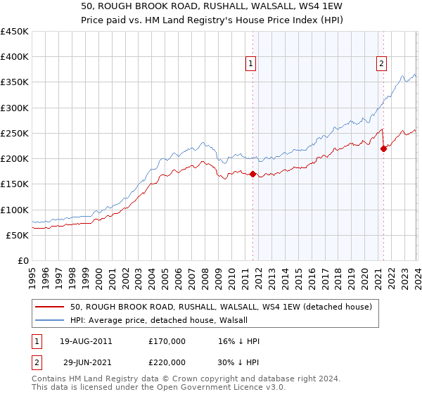 50, ROUGH BROOK ROAD, RUSHALL, WALSALL, WS4 1EW: Price paid vs HM Land Registry's House Price Index