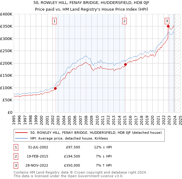 50, ROWLEY HILL, FENAY BRIDGE, HUDDERSFIELD, HD8 0JF: Price paid vs HM Land Registry's House Price Index