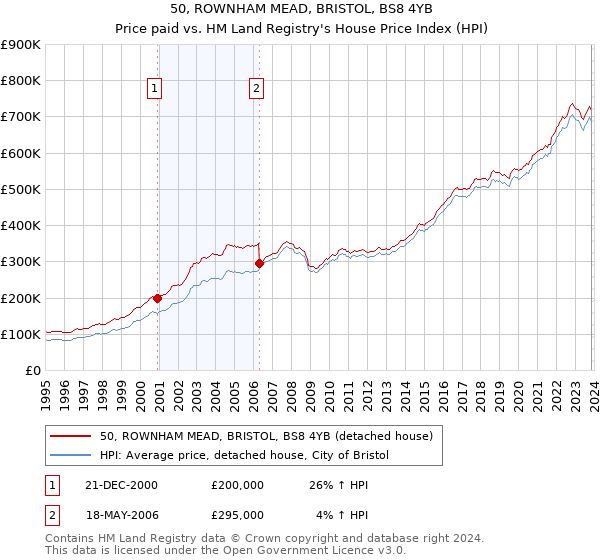 50, ROWNHAM MEAD, BRISTOL, BS8 4YB: Price paid vs HM Land Registry's House Price Index