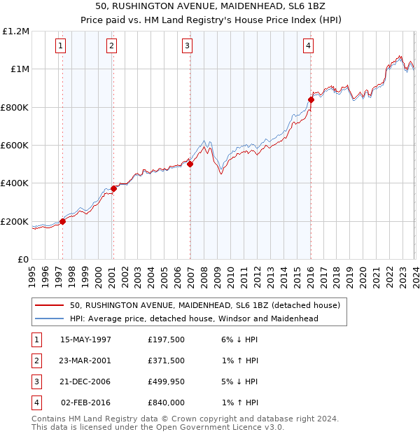 50, RUSHINGTON AVENUE, MAIDENHEAD, SL6 1BZ: Price paid vs HM Land Registry's House Price Index