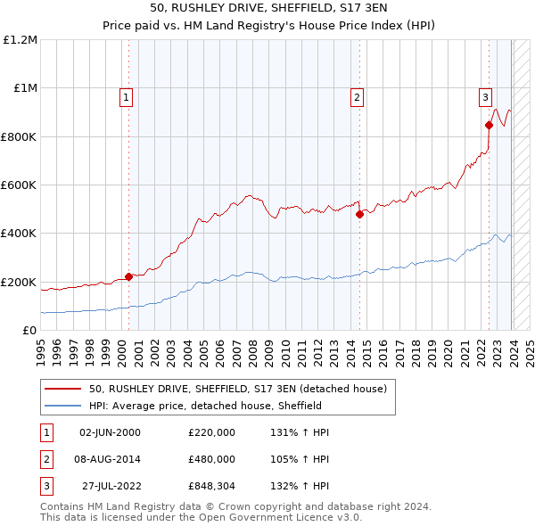 50, RUSHLEY DRIVE, SHEFFIELD, S17 3EN: Price paid vs HM Land Registry's House Price Index