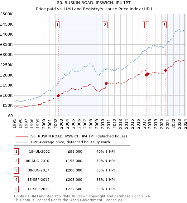 50, RUSKIN ROAD, IPSWICH, IP4 1PT: Price paid vs HM Land Registry's House Price Index