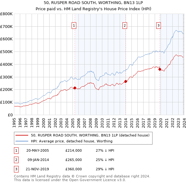50, RUSPER ROAD SOUTH, WORTHING, BN13 1LP: Price paid vs HM Land Registry's House Price Index