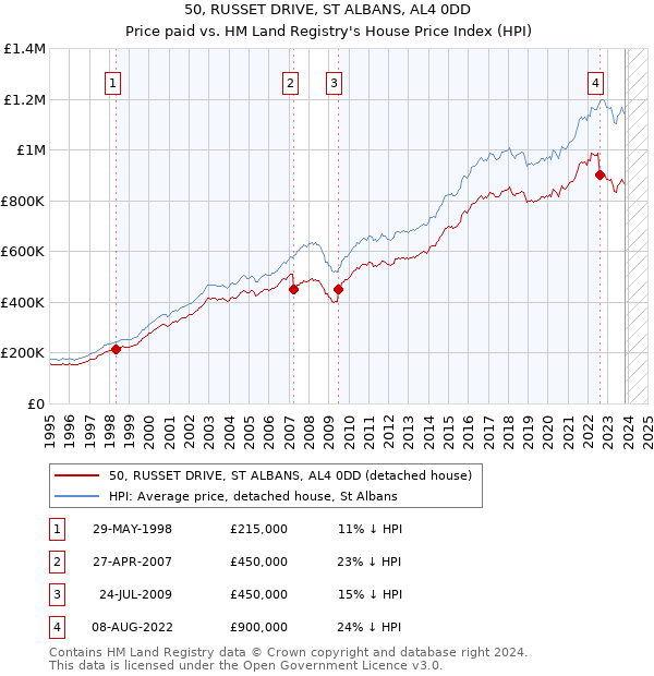 50, RUSSET DRIVE, ST ALBANS, AL4 0DD: Price paid vs HM Land Registry's House Price Index