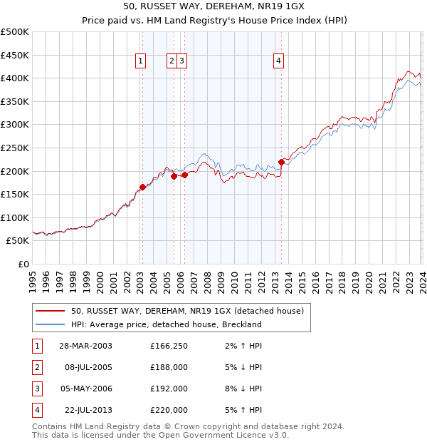 50, RUSSET WAY, DEREHAM, NR19 1GX: Price paid vs HM Land Registry's House Price Index