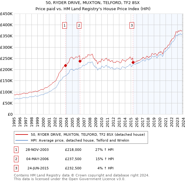 50, RYDER DRIVE, MUXTON, TELFORD, TF2 8SX: Price paid vs HM Land Registry's House Price Index