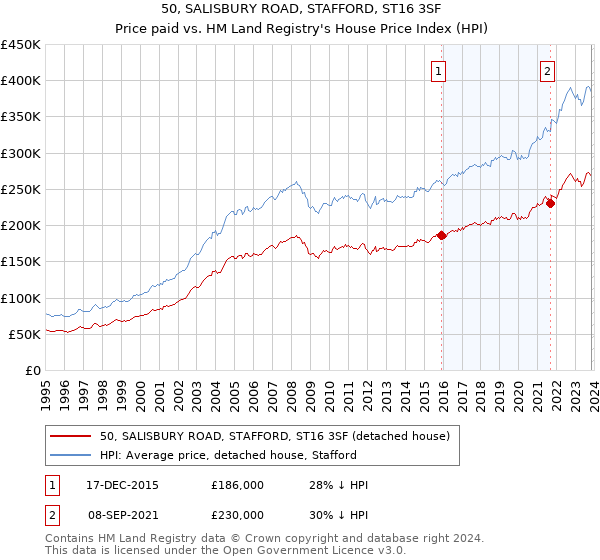 50, SALISBURY ROAD, STAFFORD, ST16 3SF: Price paid vs HM Land Registry's House Price Index