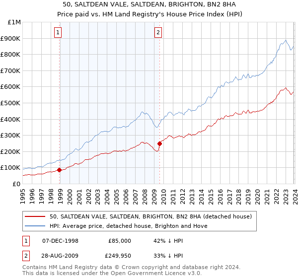 50, SALTDEAN VALE, SALTDEAN, BRIGHTON, BN2 8HA: Price paid vs HM Land Registry's House Price Index