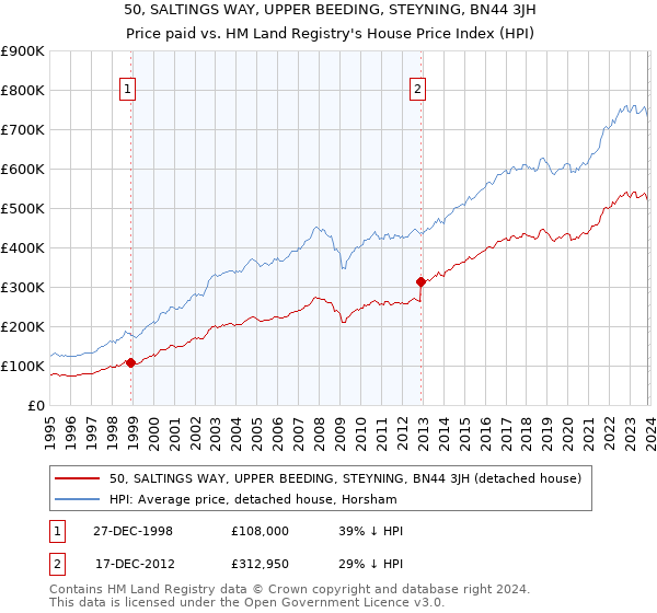 50, SALTINGS WAY, UPPER BEEDING, STEYNING, BN44 3JH: Price paid vs HM Land Registry's House Price Index