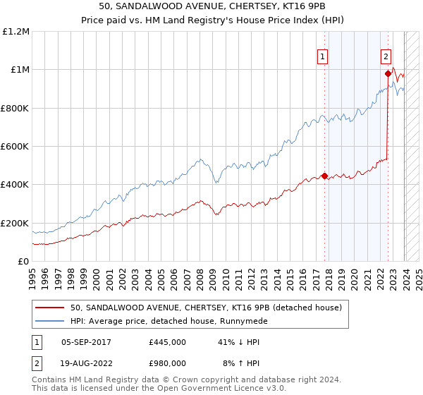 50, SANDALWOOD AVENUE, CHERTSEY, KT16 9PB: Price paid vs HM Land Registry's House Price Index