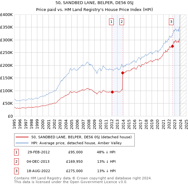 50, SANDBED LANE, BELPER, DE56 0SJ: Price paid vs HM Land Registry's House Price Index
