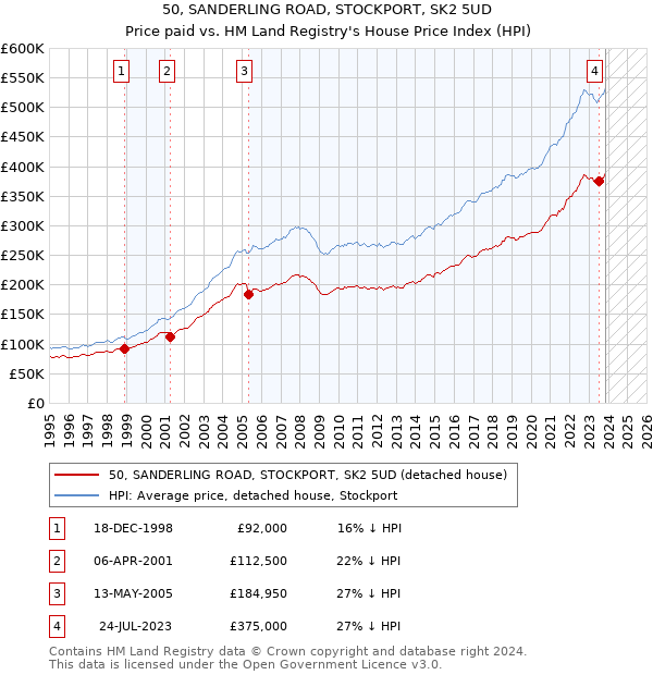50, SANDERLING ROAD, STOCKPORT, SK2 5UD: Price paid vs HM Land Registry's House Price Index