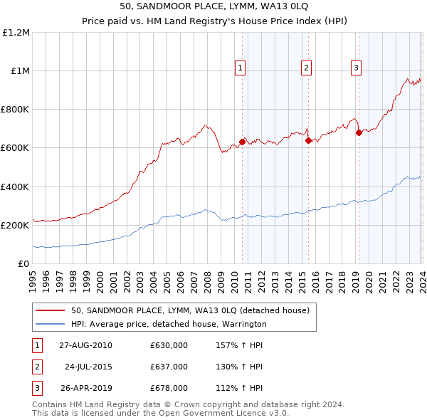 50, SANDMOOR PLACE, LYMM, WA13 0LQ: Price paid vs HM Land Registry's House Price Index