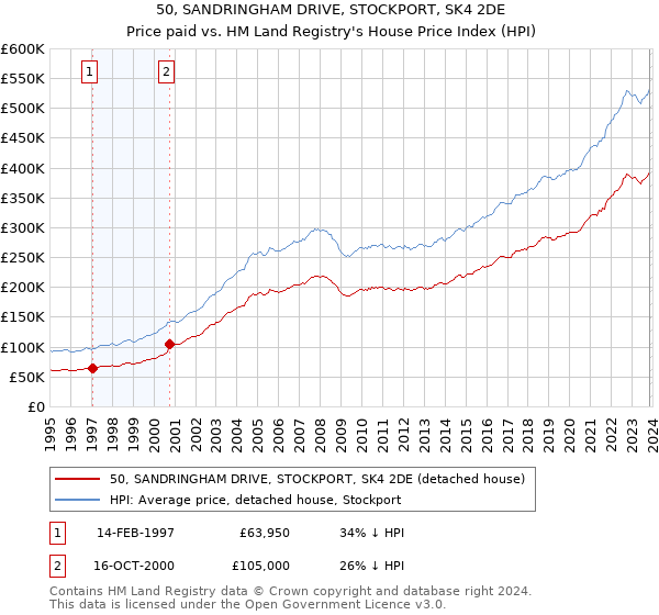 50, SANDRINGHAM DRIVE, STOCKPORT, SK4 2DE: Price paid vs HM Land Registry's House Price Index
