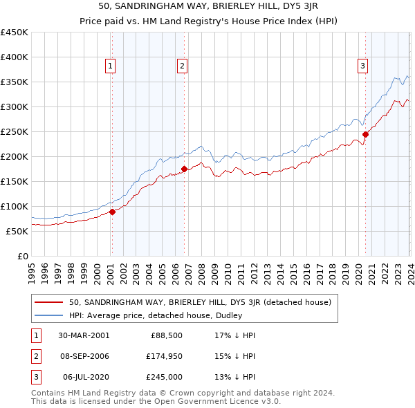 50, SANDRINGHAM WAY, BRIERLEY HILL, DY5 3JR: Price paid vs HM Land Registry's House Price Index