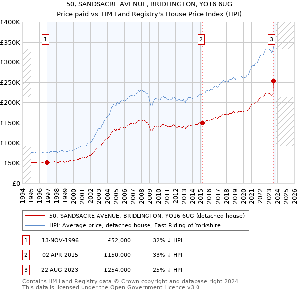 50, SANDSACRE AVENUE, BRIDLINGTON, YO16 6UG: Price paid vs HM Land Registry's House Price Index