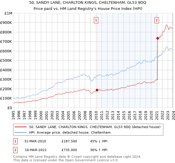50, SANDY LANE, CHARLTON KINGS, CHELTENHAM, GL53 9DQ: Price paid vs HM Land Registry's House Price Index