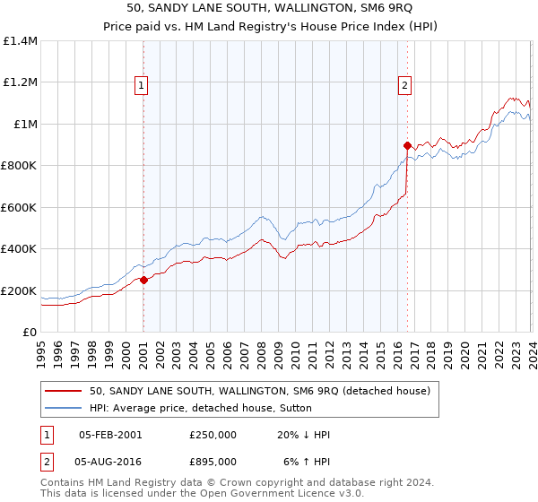 50, SANDY LANE SOUTH, WALLINGTON, SM6 9RQ: Price paid vs HM Land Registry's House Price Index