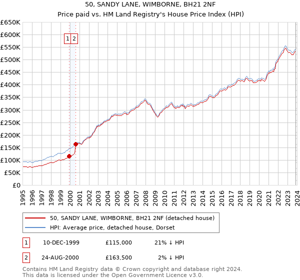 50, SANDY LANE, WIMBORNE, BH21 2NF: Price paid vs HM Land Registry's House Price Index