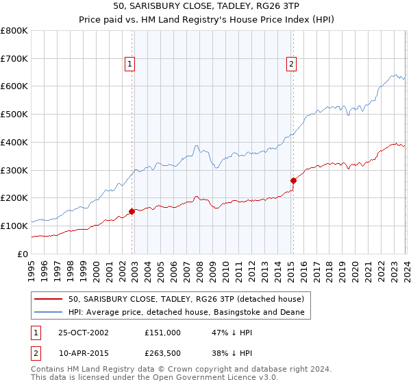 50, SARISBURY CLOSE, TADLEY, RG26 3TP: Price paid vs HM Land Registry's House Price Index