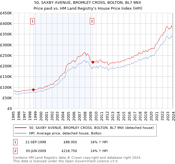 50, SAXBY AVENUE, BROMLEY CROSS, BOLTON, BL7 9NX: Price paid vs HM Land Registry's House Price Index
