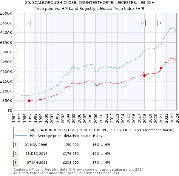 50, SCALBOROUGH CLOSE, COUNTESTHORPE, LEICESTER, LE8 5XH: Price paid vs HM Land Registry's House Price Index