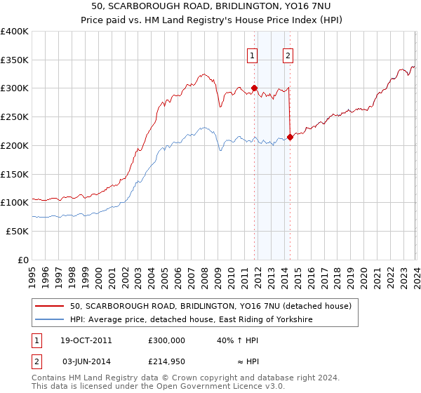 50, SCARBOROUGH ROAD, BRIDLINGTON, YO16 7NU: Price paid vs HM Land Registry's House Price Index