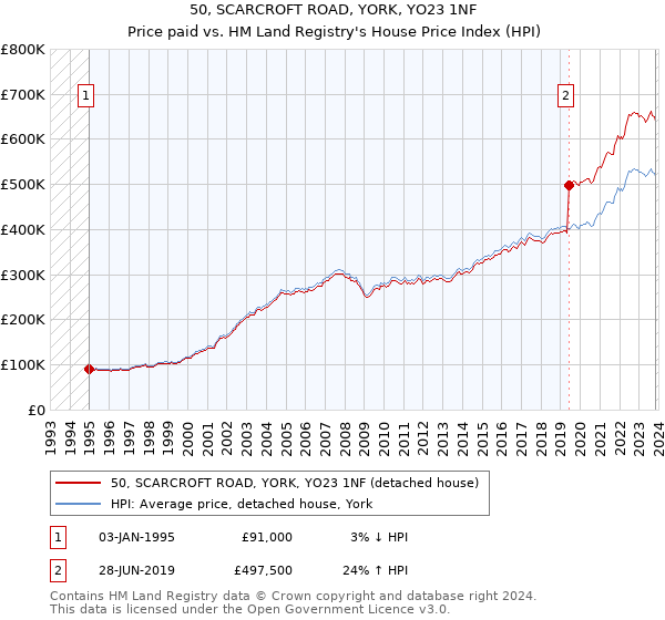 50, SCARCROFT ROAD, YORK, YO23 1NF: Price paid vs HM Land Registry's House Price Index