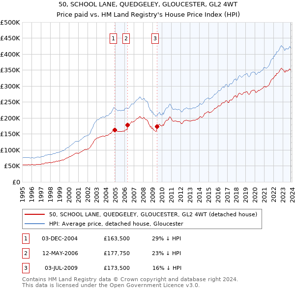 50, SCHOOL LANE, QUEDGELEY, GLOUCESTER, GL2 4WT: Price paid vs HM Land Registry's House Price Index