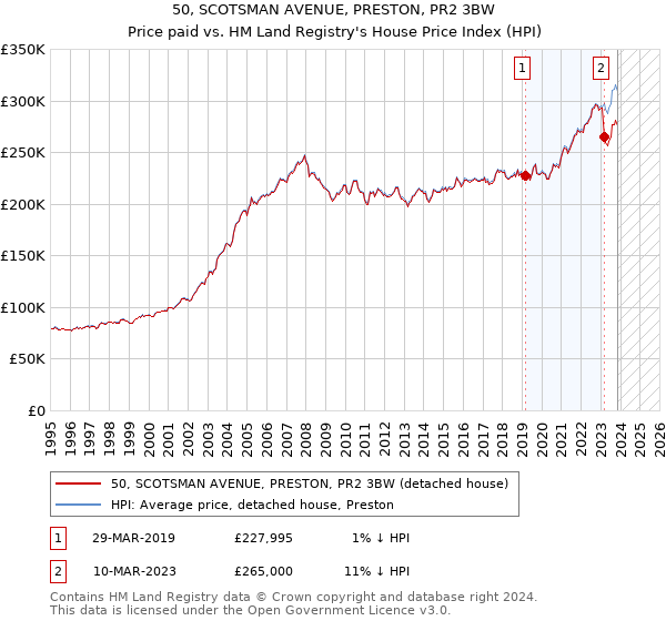 50, SCOTSMAN AVENUE, PRESTON, PR2 3BW: Price paid vs HM Land Registry's House Price Index