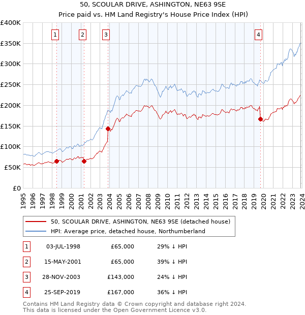 50, SCOULAR DRIVE, ASHINGTON, NE63 9SE: Price paid vs HM Land Registry's House Price Index